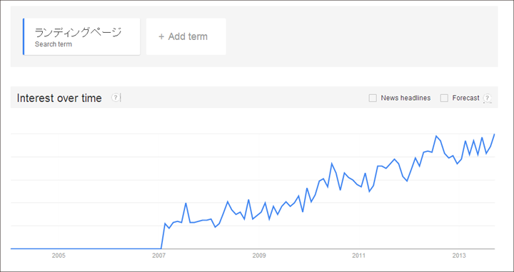 Google Trends:ランディングページの検索トレンド