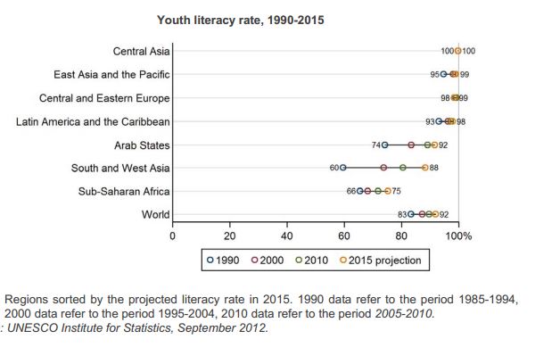 調査データ:若者の識字率