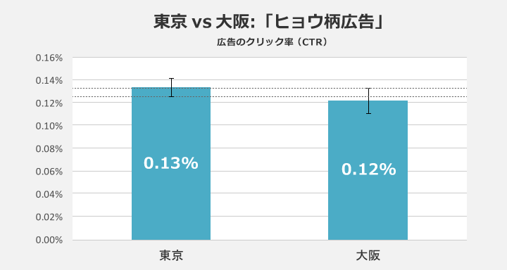 図:バナー広告のA/Bテスト　「東京」vs「大阪」
