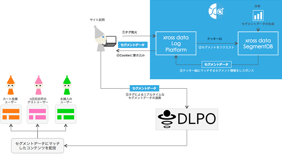 ※xross dataとDLPO ACTのシステム連携イメージ図