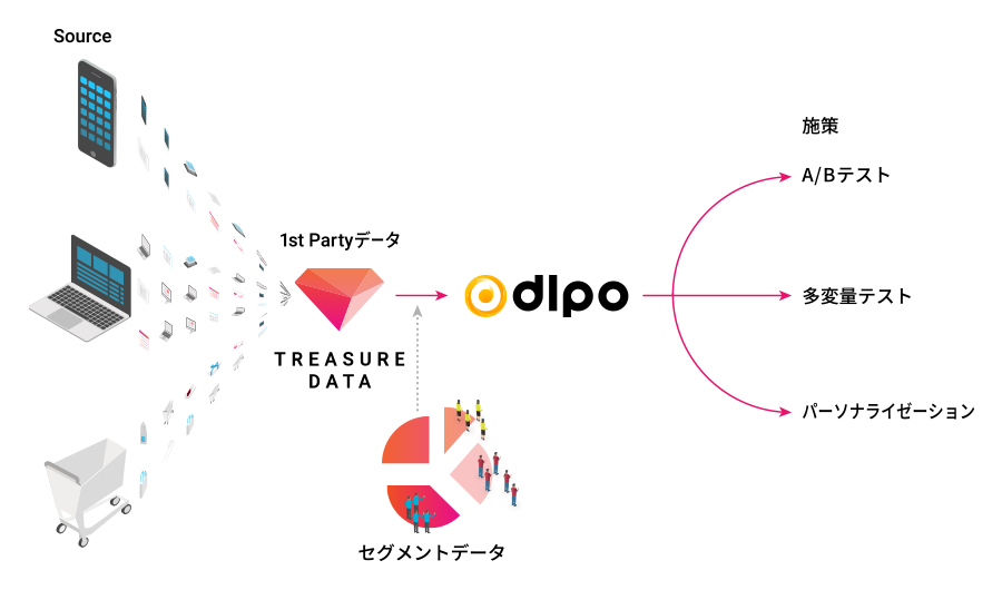 TREASURE CDP とDLPOの連携概念図