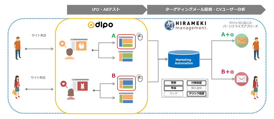 「HIRAMEKI management®」と「DLPO」の連携イメージ