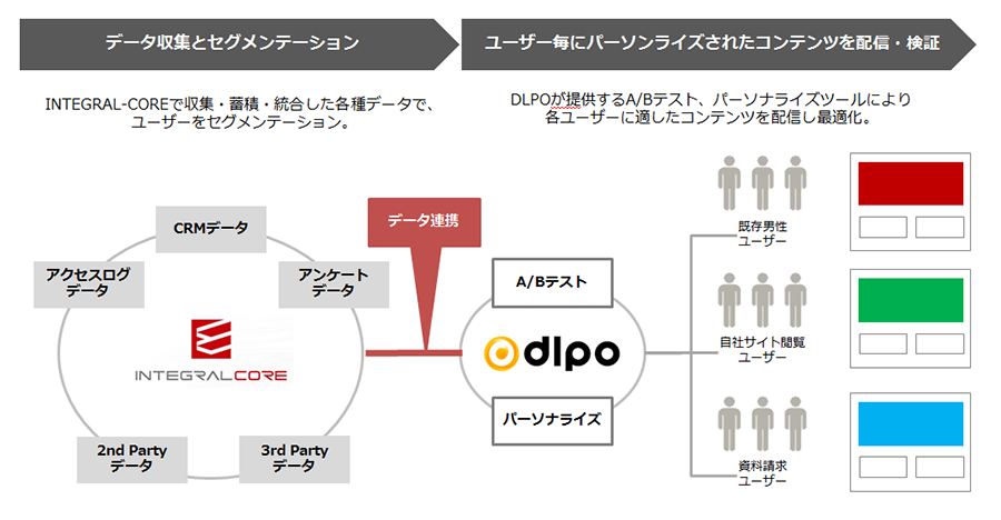 LPOツール「DLPO」とカスタマーデータプラットフォーム「INTEGRAL-CORE」連携のサービスイメージ