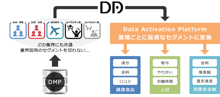 ユーザーインサイトに基づいたセグメントに変換する学習エンジン（Data Activation Platform）の概念図