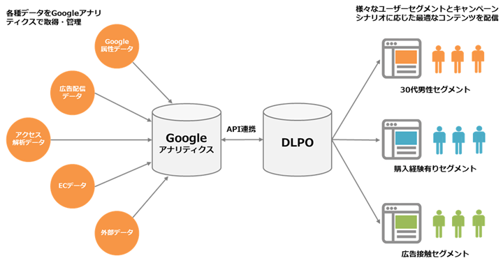 GoogleアナリティクスのDMP的活用（GA-DMP）、データアーティストのLPOツール『DLPO Act』と連携の流れ